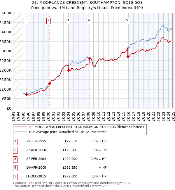 21, MOORLANDS CRESCENT, SOUTHAMPTON, SO18 5QS: Price paid vs HM Land Registry's House Price Index