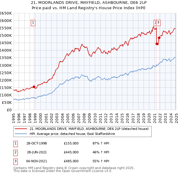 21, MOORLANDS DRIVE, MAYFIELD, ASHBOURNE, DE6 2LP: Price paid vs HM Land Registry's House Price Index