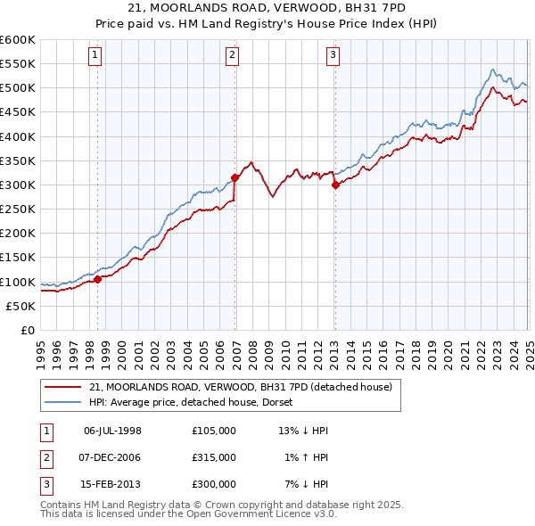 21, MOORLANDS ROAD, VERWOOD, BH31 7PD: Price paid vs HM Land Registry's House Price Index