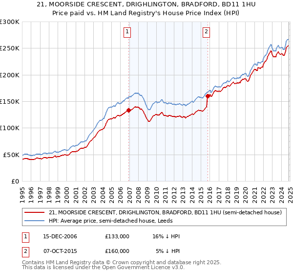 21, MOORSIDE CRESCENT, DRIGHLINGTON, BRADFORD, BD11 1HU: Price paid vs HM Land Registry's House Price Index