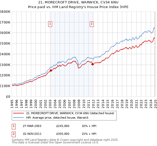 21, MORECROFT DRIVE, WARWICK, CV34 6NU: Price paid vs HM Land Registry's House Price Index