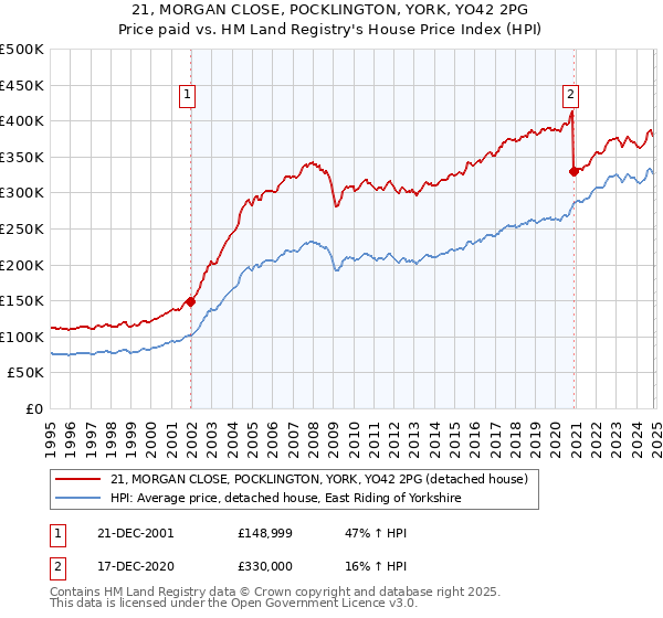 21, MORGAN CLOSE, POCKLINGTON, YORK, YO42 2PG: Price paid vs HM Land Registry's House Price Index