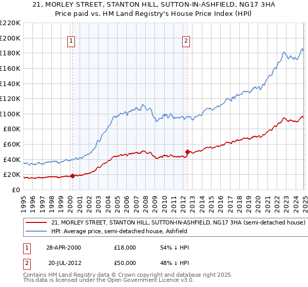 21, MORLEY STREET, STANTON HILL, SUTTON-IN-ASHFIELD, NG17 3HA: Price paid vs HM Land Registry's House Price Index