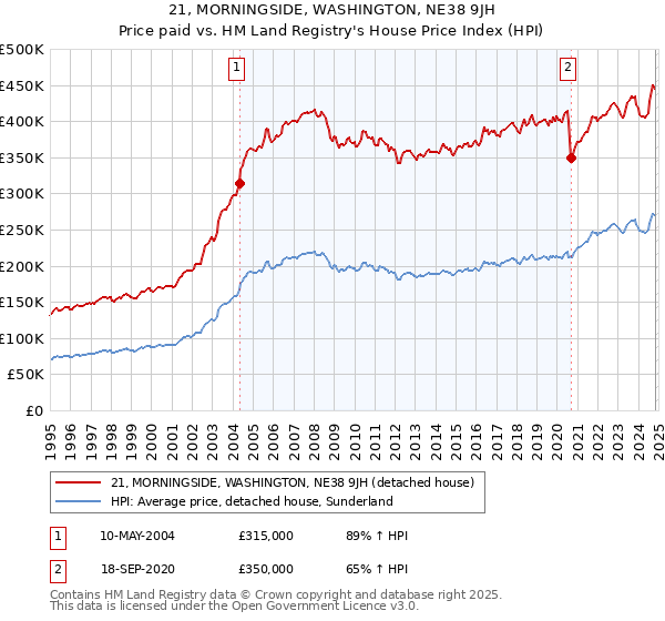 21, MORNINGSIDE, WASHINGTON, NE38 9JH: Price paid vs HM Land Registry's House Price Index