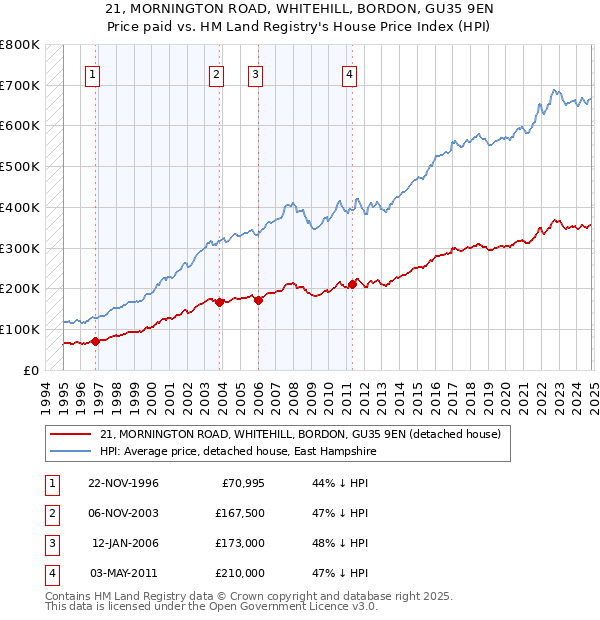 21, MORNINGTON ROAD, WHITEHILL, BORDON, GU35 9EN: Price paid vs HM Land Registry's House Price Index