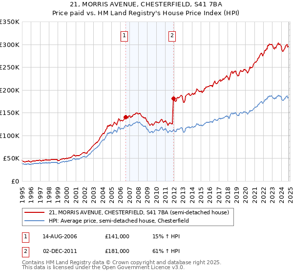 21, MORRIS AVENUE, CHESTERFIELD, S41 7BA: Price paid vs HM Land Registry's House Price Index