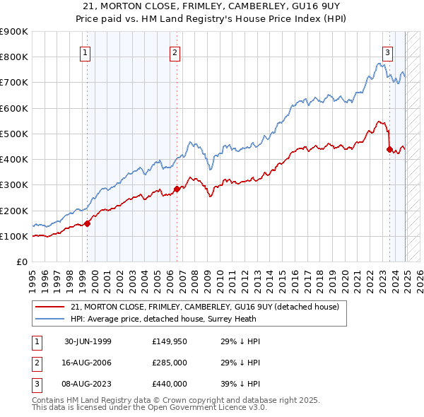 21, MORTON CLOSE, FRIMLEY, CAMBERLEY, GU16 9UY: Price paid vs HM Land Registry's House Price Index