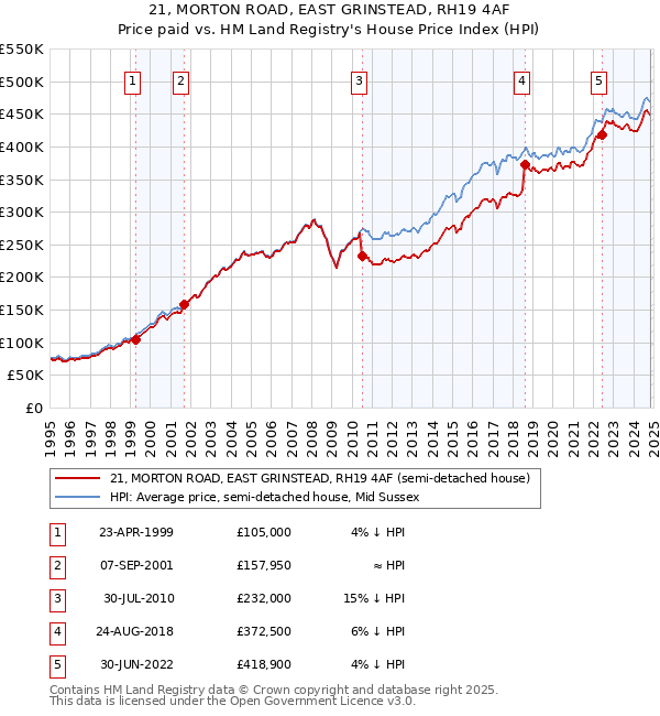 21, MORTON ROAD, EAST GRINSTEAD, RH19 4AF: Price paid vs HM Land Registry's House Price Index