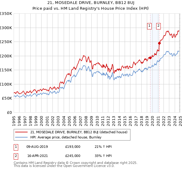 21, MOSEDALE DRIVE, BURNLEY, BB12 8UJ: Price paid vs HM Land Registry's House Price Index