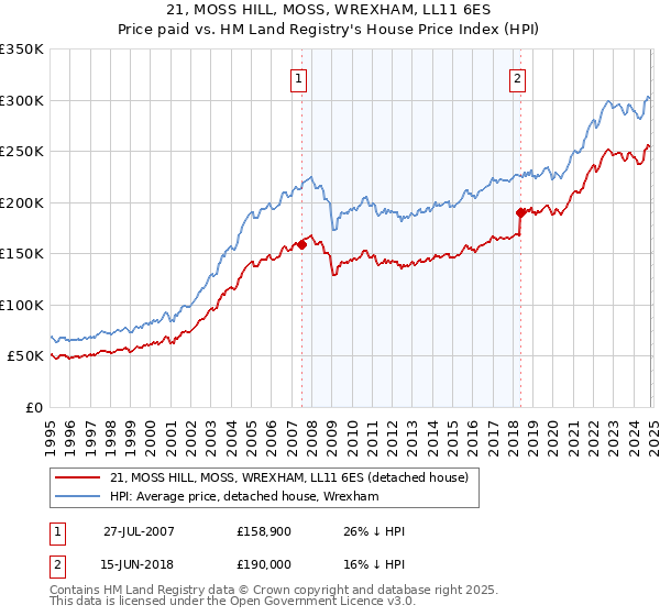 21, MOSS HILL, MOSS, WREXHAM, LL11 6ES: Price paid vs HM Land Registry's House Price Index