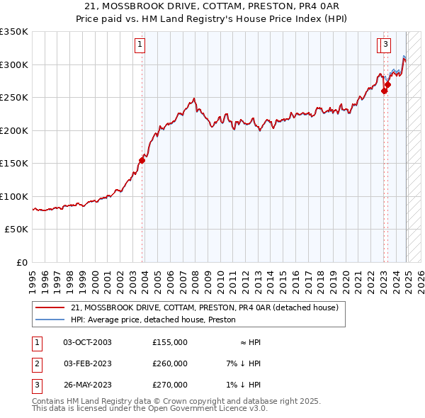 21, MOSSBROOK DRIVE, COTTAM, PRESTON, PR4 0AR: Price paid vs HM Land Registry's House Price Index