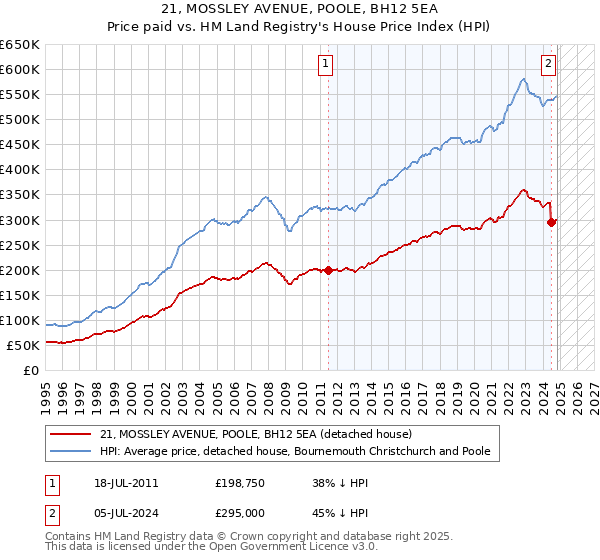 21, MOSSLEY AVENUE, POOLE, BH12 5EA: Price paid vs HM Land Registry's House Price Index