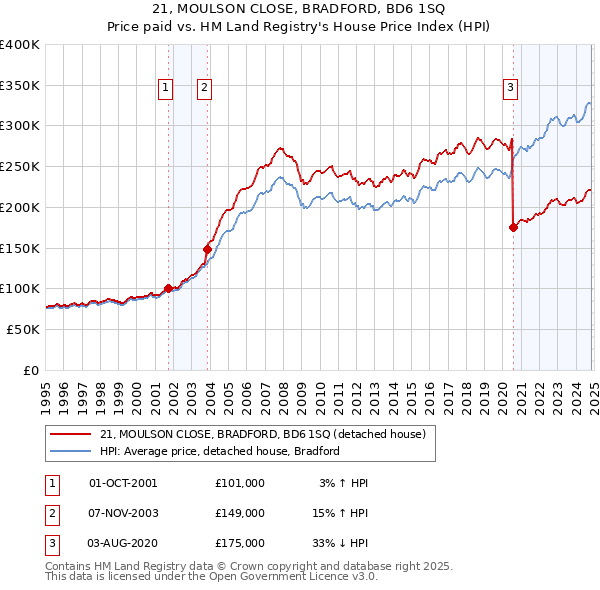 21, MOULSON CLOSE, BRADFORD, BD6 1SQ: Price paid vs HM Land Registry's House Price Index