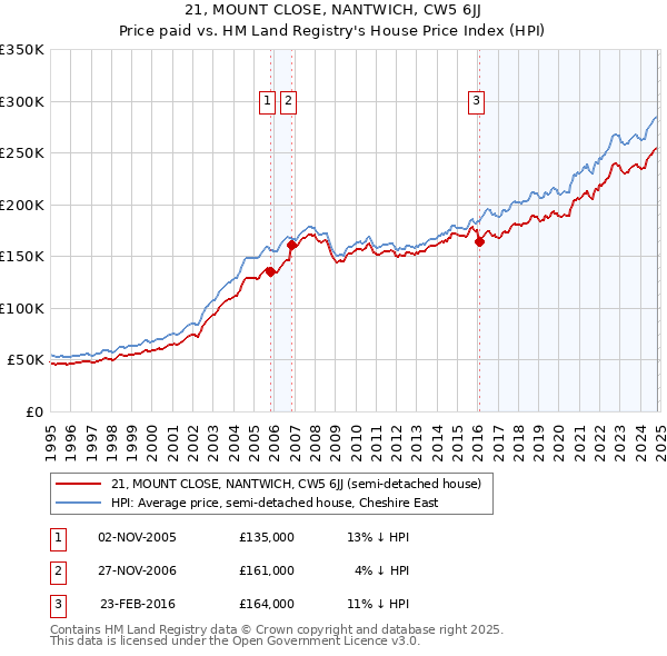 21, MOUNT CLOSE, NANTWICH, CW5 6JJ: Price paid vs HM Land Registry's House Price Index