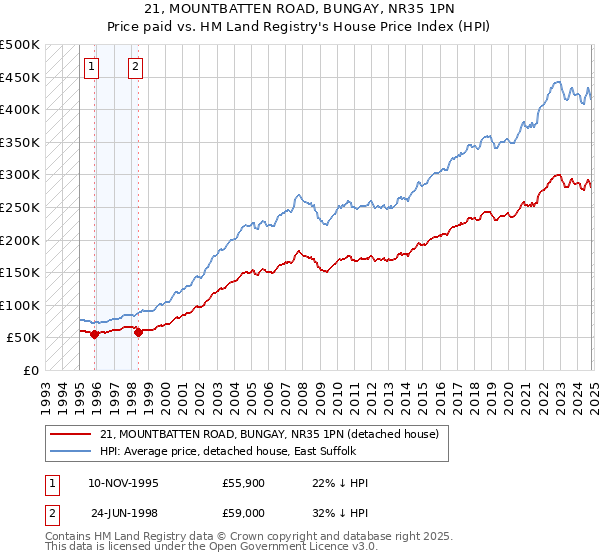 21, MOUNTBATTEN ROAD, BUNGAY, NR35 1PN: Price paid vs HM Land Registry's House Price Index