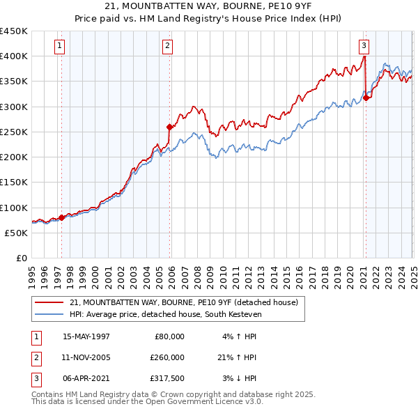 21, MOUNTBATTEN WAY, BOURNE, PE10 9YF: Price paid vs HM Land Registry's House Price Index