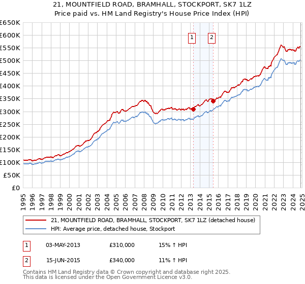 21, MOUNTFIELD ROAD, BRAMHALL, STOCKPORT, SK7 1LZ: Price paid vs HM Land Registry's House Price Index