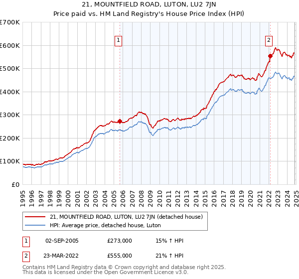 21, MOUNTFIELD ROAD, LUTON, LU2 7JN: Price paid vs HM Land Registry's House Price Index