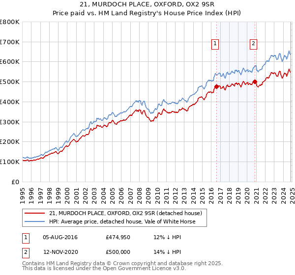 21, MURDOCH PLACE, OXFORD, OX2 9SR: Price paid vs HM Land Registry's House Price Index