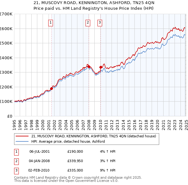 21, MUSCOVY ROAD, KENNINGTON, ASHFORD, TN25 4QN: Price paid vs HM Land Registry's House Price Index