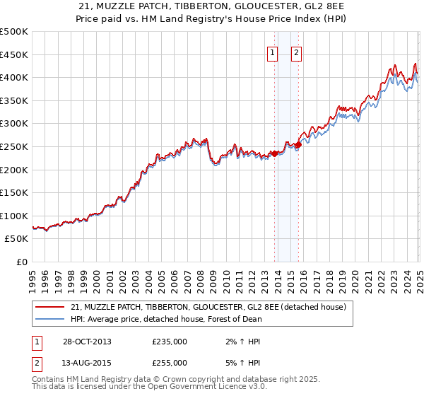 21, MUZZLE PATCH, TIBBERTON, GLOUCESTER, GL2 8EE: Price paid vs HM Land Registry's House Price Index