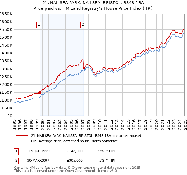 21, NAILSEA PARK, NAILSEA, BRISTOL, BS48 1BA: Price paid vs HM Land Registry's House Price Index