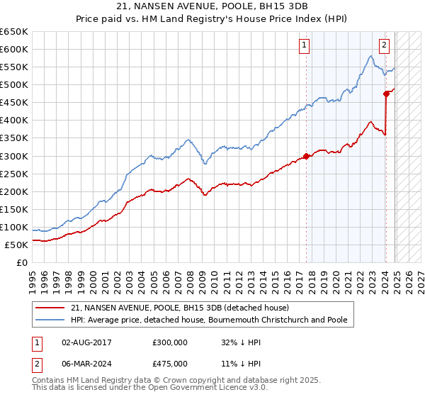 21, NANSEN AVENUE, POOLE, BH15 3DB: Price paid vs HM Land Registry's House Price Index