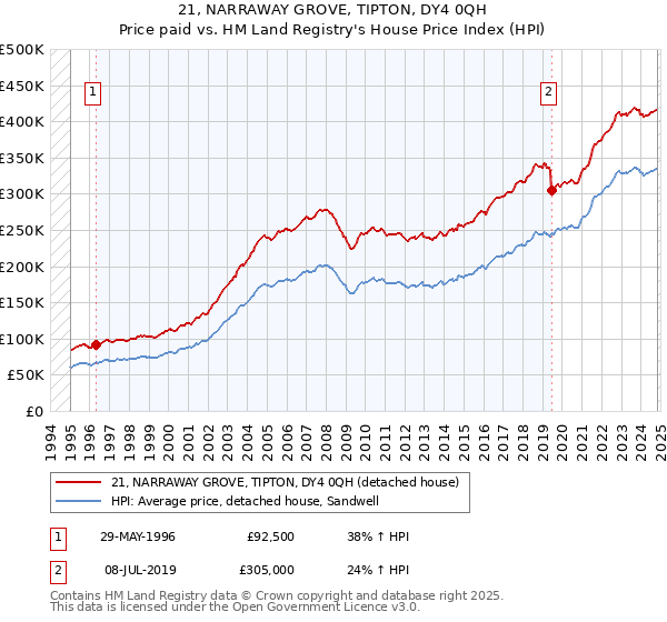 21, NARRAWAY GROVE, TIPTON, DY4 0QH: Price paid vs HM Land Registry's House Price Index