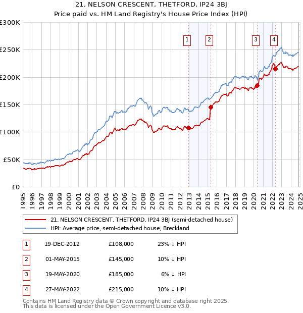 21, NELSON CRESCENT, THETFORD, IP24 3BJ: Price paid vs HM Land Registry's House Price Index