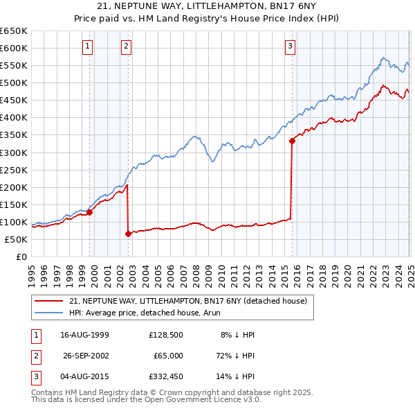 21, NEPTUNE WAY, LITTLEHAMPTON, BN17 6NY: Price paid vs HM Land Registry's House Price Index