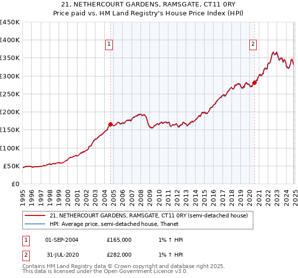 21, NETHERCOURT GARDENS, RAMSGATE, CT11 0RY: Price paid vs HM Land Registry's House Price Index