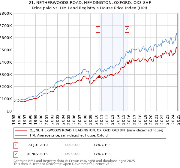 21, NETHERWOODS ROAD, HEADINGTON, OXFORD, OX3 8HF: Price paid vs HM Land Registry's House Price Index