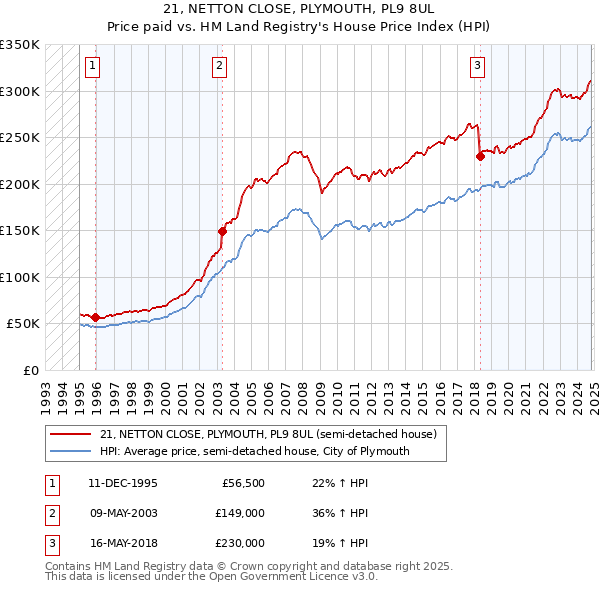 21, NETTON CLOSE, PLYMOUTH, PL9 8UL: Price paid vs HM Land Registry's House Price Index