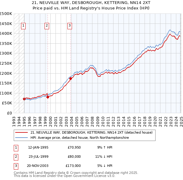 21, NEUVILLE WAY, DESBOROUGH, KETTERING, NN14 2XT: Price paid vs HM Land Registry's House Price Index