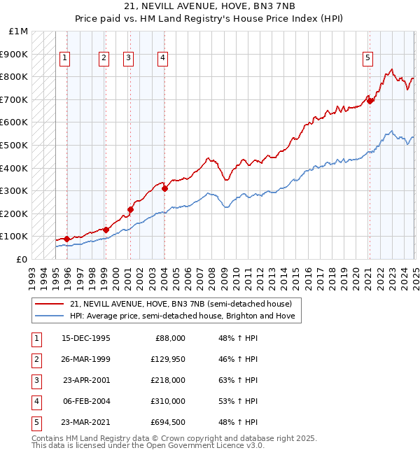 21, NEVILL AVENUE, HOVE, BN3 7NB: Price paid vs HM Land Registry's House Price Index