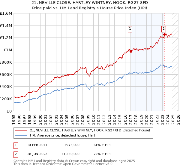 21, NEVILLE CLOSE, HARTLEY WINTNEY, HOOK, RG27 8FD: Price paid vs HM Land Registry's House Price Index