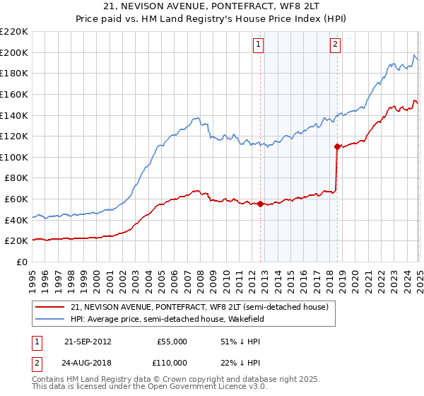 21, NEVISON AVENUE, PONTEFRACT, WF8 2LT: Price paid vs HM Land Registry's House Price Index