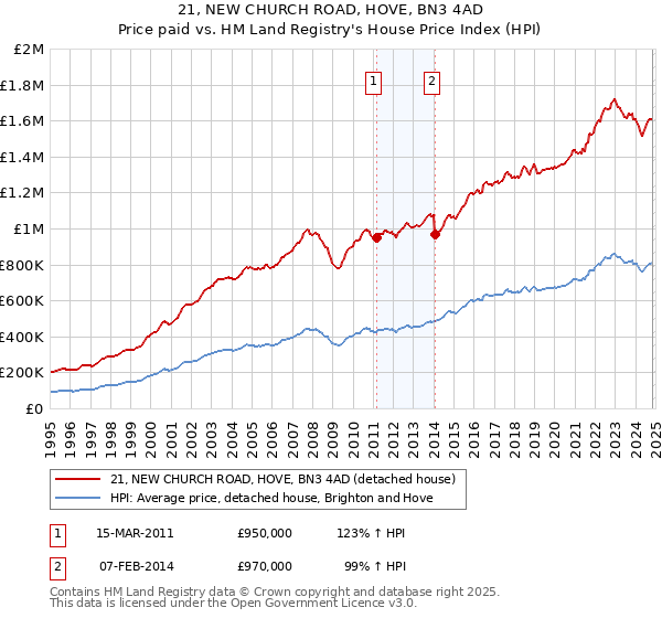 21, NEW CHURCH ROAD, HOVE, BN3 4AD: Price paid vs HM Land Registry's House Price Index