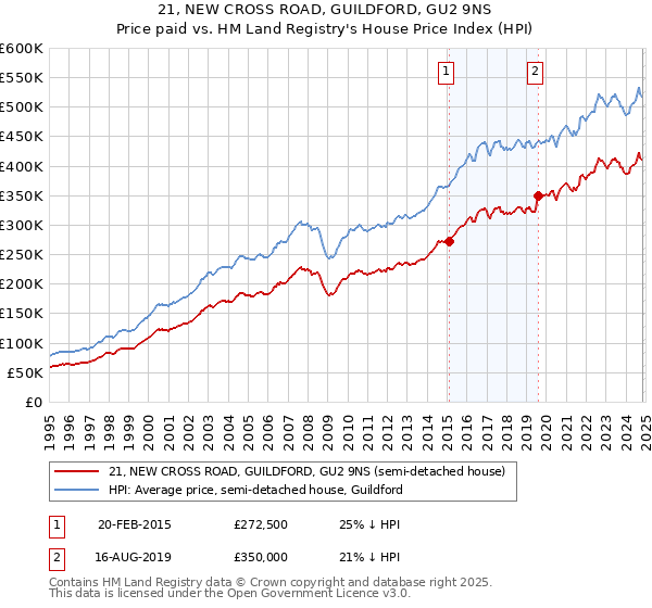 21, NEW CROSS ROAD, GUILDFORD, GU2 9NS: Price paid vs HM Land Registry's House Price Index