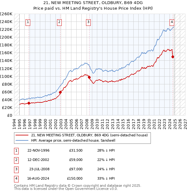 21, NEW MEETING STREET, OLDBURY, B69 4DG: Price paid vs HM Land Registry's House Price Index