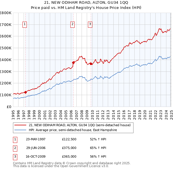 21, NEW ODIHAM ROAD, ALTON, GU34 1QQ: Price paid vs HM Land Registry's House Price Index