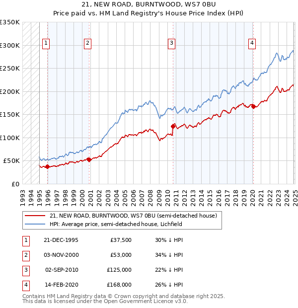 21, NEW ROAD, BURNTWOOD, WS7 0BU: Price paid vs HM Land Registry's House Price Index