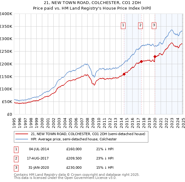 21, NEW TOWN ROAD, COLCHESTER, CO1 2DH: Price paid vs HM Land Registry's House Price Index