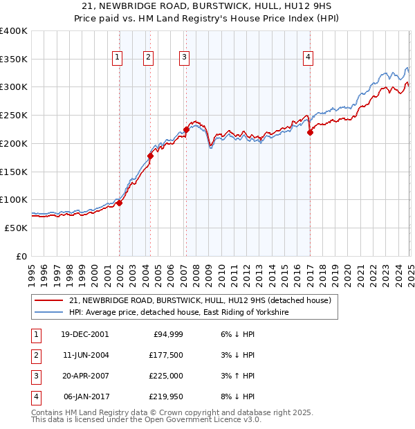 21, NEWBRIDGE ROAD, BURSTWICK, HULL, HU12 9HS: Price paid vs HM Land Registry's House Price Index