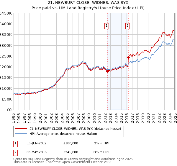 21, NEWBURY CLOSE, WIDNES, WA8 9YX: Price paid vs HM Land Registry's House Price Index