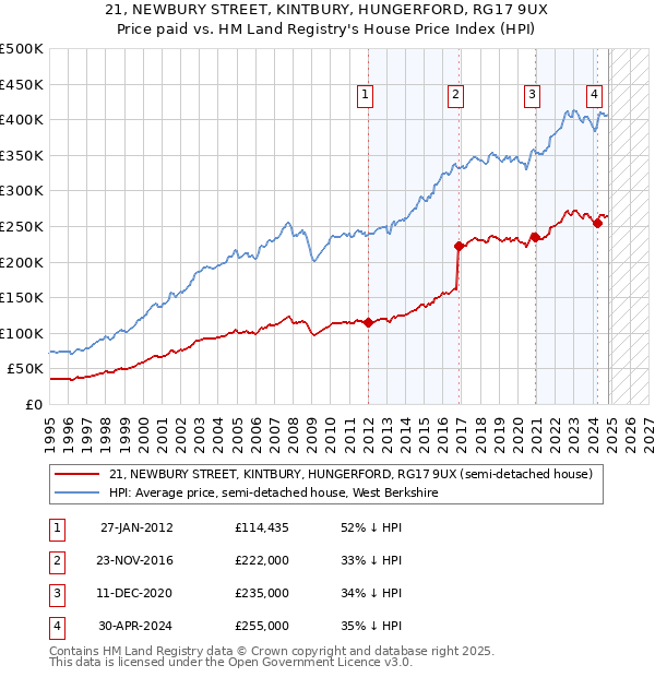 21, NEWBURY STREET, KINTBURY, HUNGERFORD, RG17 9UX: Price paid vs HM Land Registry's House Price Index