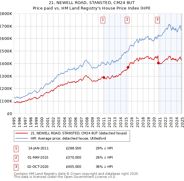 21, NEWELL ROAD, STANSTED, CM24 8UT: Price paid vs HM Land Registry's House Price Index