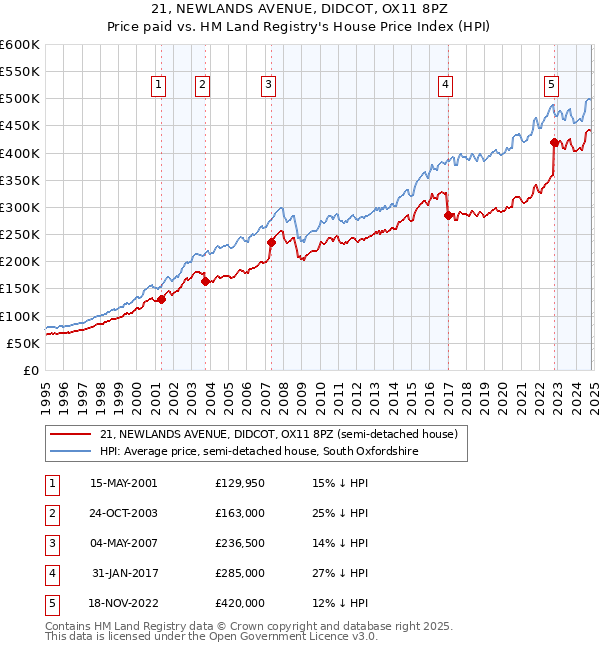 21, NEWLANDS AVENUE, DIDCOT, OX11 8PZ: Price paid vs HM Land Registry's House Price Index