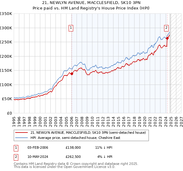 21, NEWLYN AVENUE, MACCLESFIELD, SK10 3PN: Price paid vs HM Land Registry's House Price Index