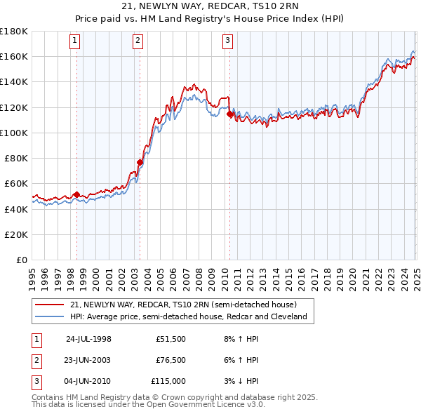 21, NEWLYN WAY, REDCAR, TS10 2RN: Price paid vs HM Land Registry's House Price Index